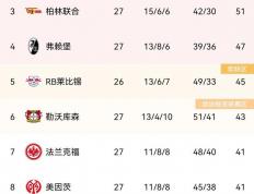开云平台-关于柏林联盟主场告负，降至积分榜第十位的信息