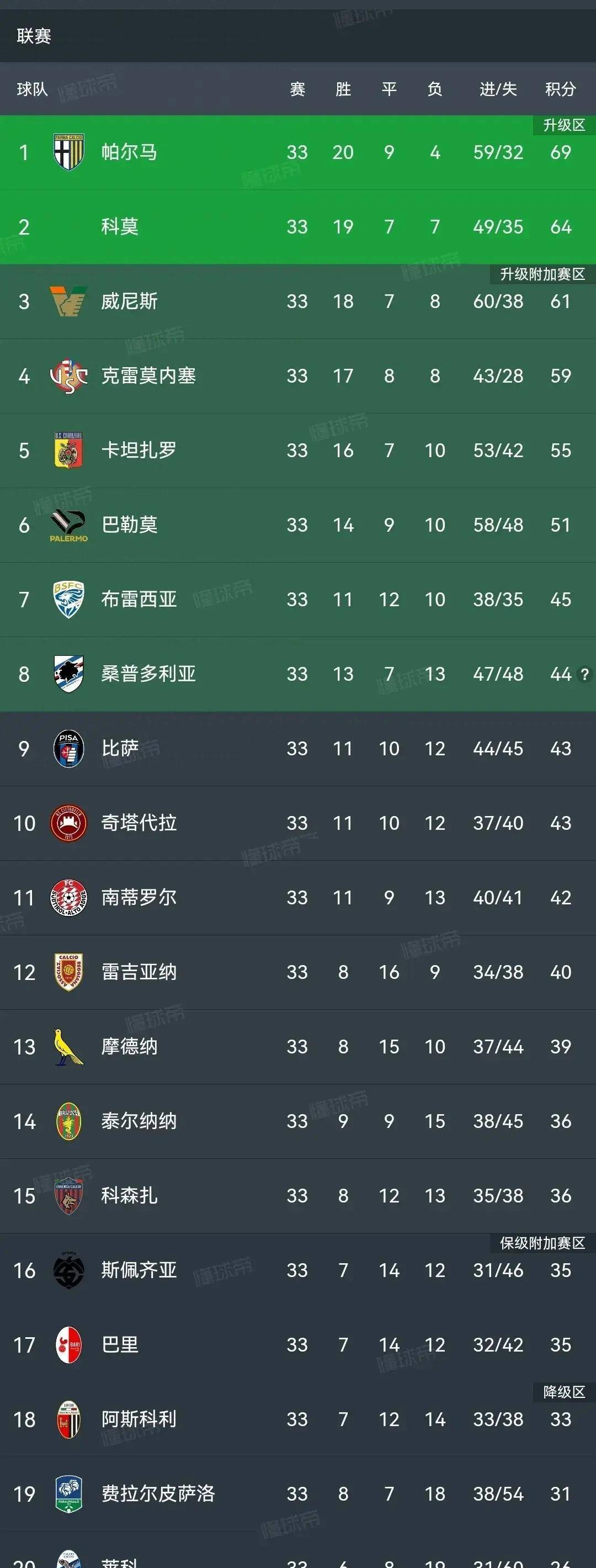 开云平台-包含帕尔马赢得连胜，冲击联赛前四的词条